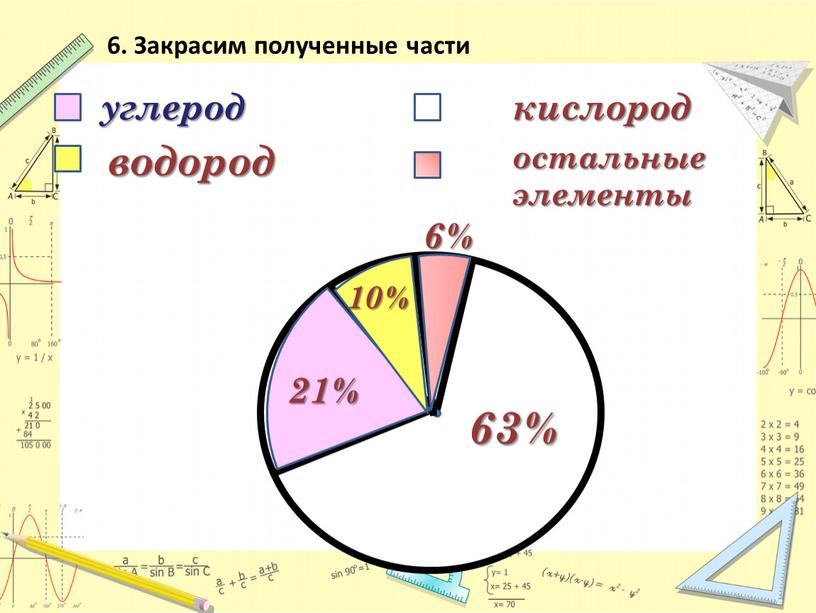 кислород углерод водород остальные элементы 63% 21% 10% 6% 6. Закрасим полученные части