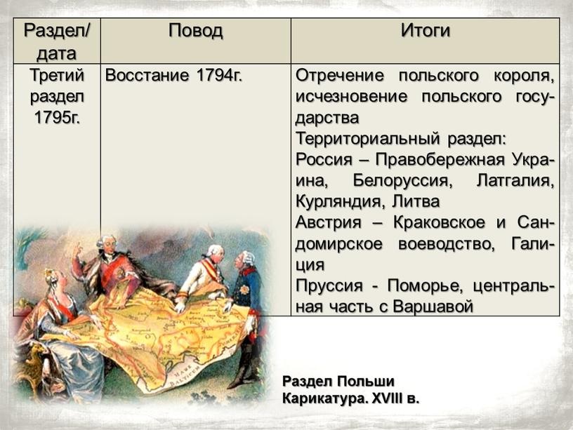 Раздел/дата Повод Итоги Третий раздел 1795г