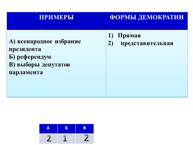 А Б В ПРИМЕРЫ ФОРМЫ ДЕМОКРАТИИ