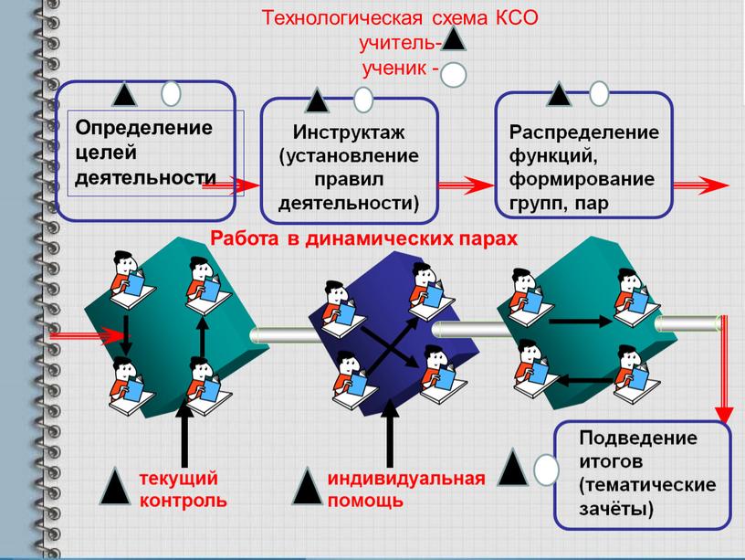 Технологическая схема КСО учитель- ученик -