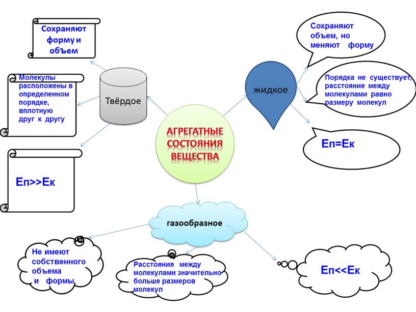 Твёрдое газообразное Сохраняют форму и объем