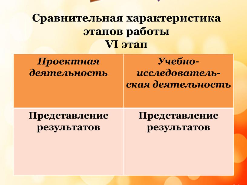 Проектная деятельность Учебно-исследователь-ская деятельность