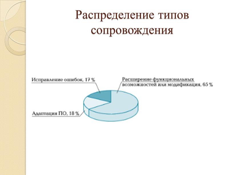 Распределение типов сопровождения