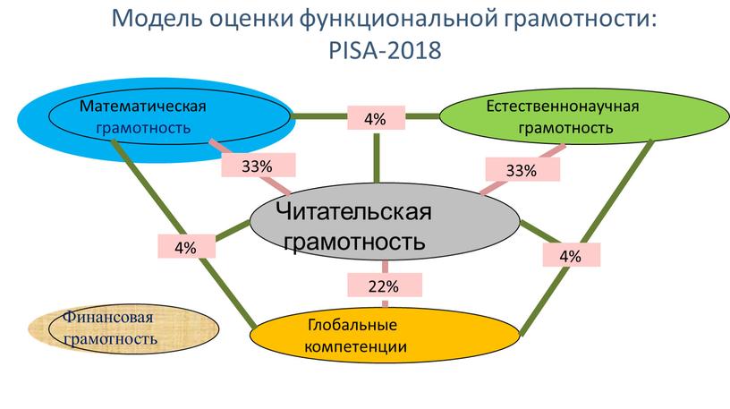 Модель оценки функциональной грамотности: