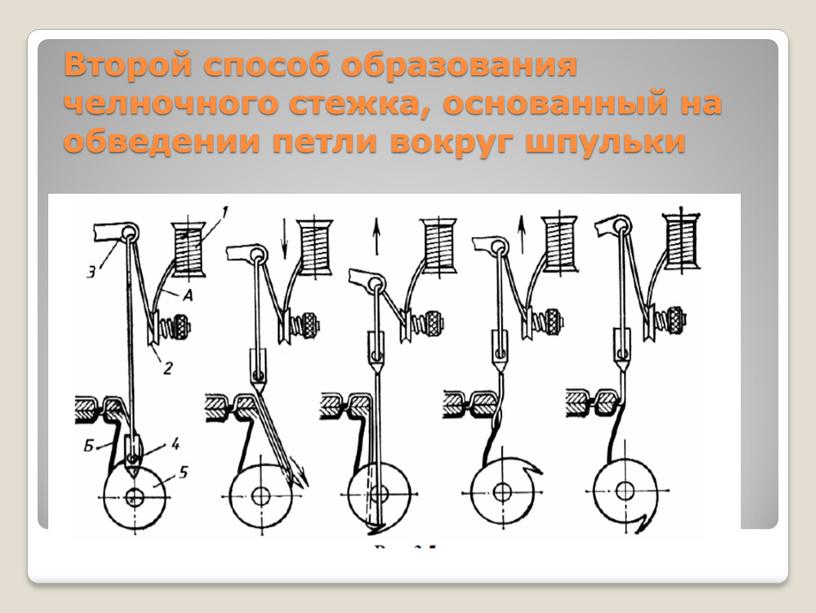 Второй способ образования челночного стежка, основанный на обведении петли вокруг шпульки