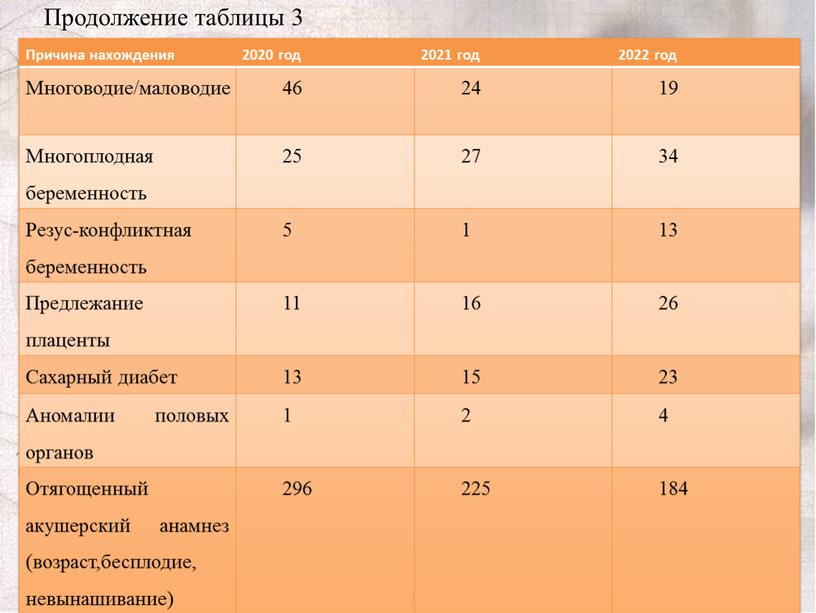 Продолжение таблицы 3 Причина нахождения 2020 год 2021 год 2022 год