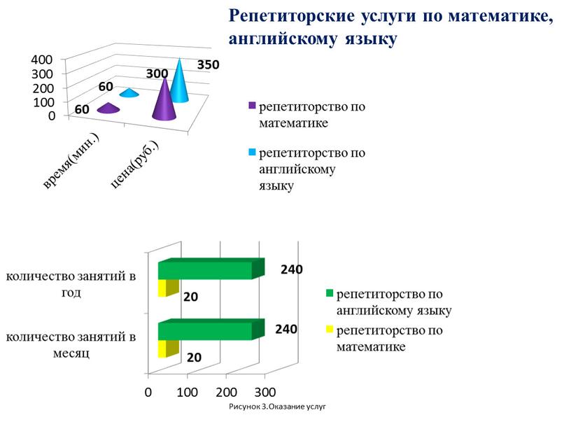 Рисунок 3.Оказание услуг Репетиторские услуги по математике, английскому языку