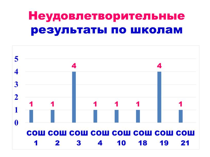 Неудовлетворительные результаты по школам