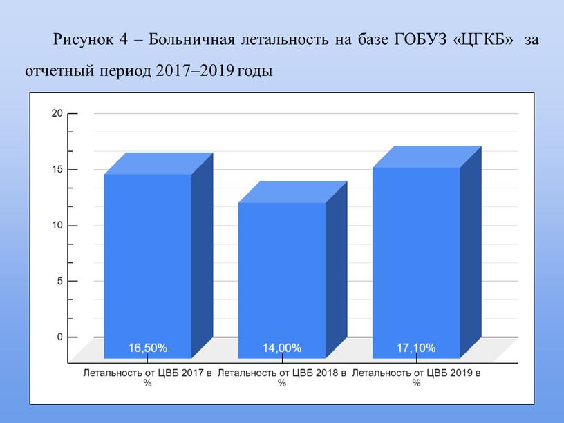 Рисунок 4 – Больничная летальность на базе