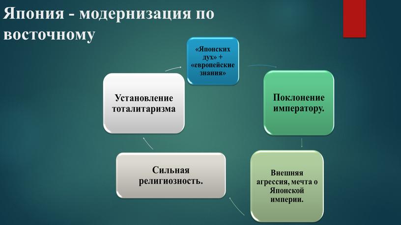 Япония - модернизация по восточному