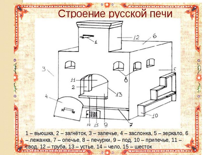 Урок - исследование по историческому краеведению "Печь - душа крестьянского дома"