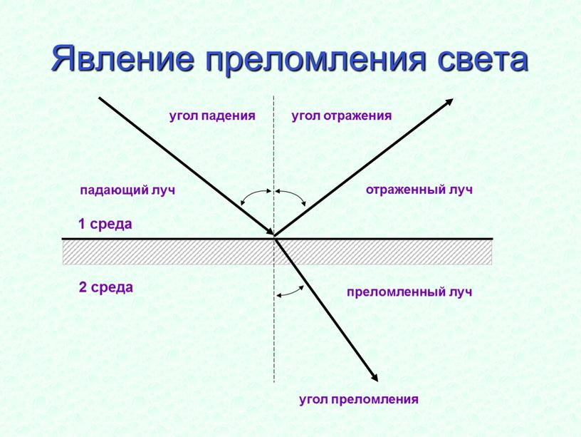 Явление преломления света угол преломления угол падения угол отражения падающий луч отраженный луч преломленный луч 1 среда 2 среда