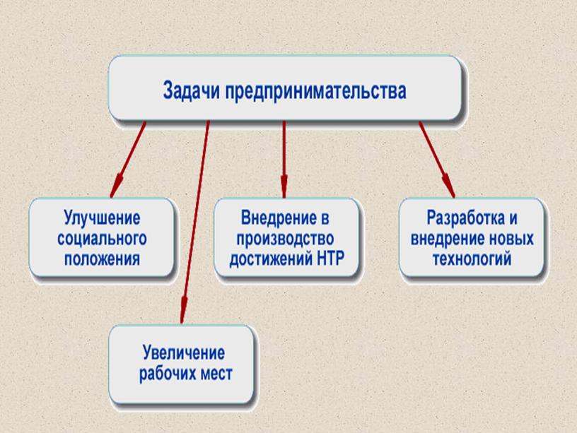 Презентация к уроку по Основам предпринимательской деятельности по теме:" Бизнес и предпринимательство" 11 класс