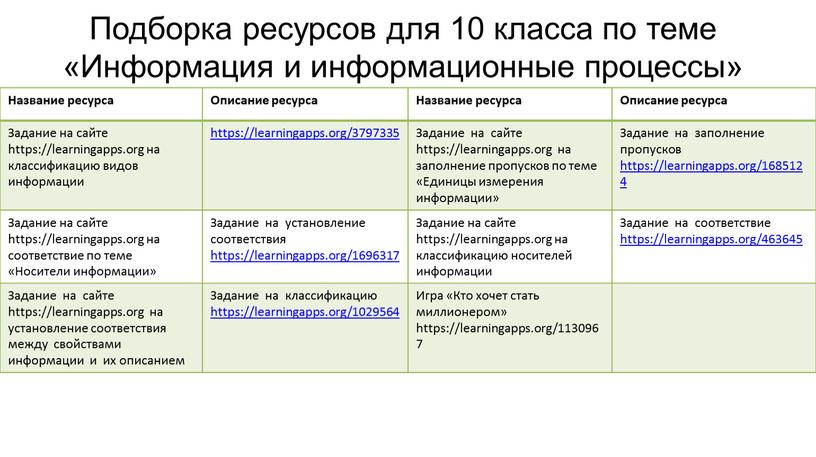 Подборка ресурсов для 10 класса по теме «Информация и информационные процессы»