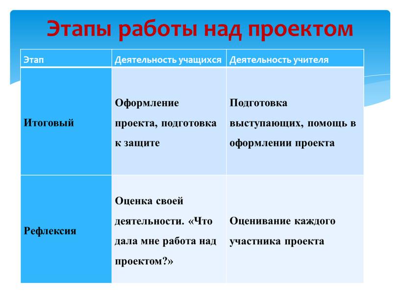 Этапы работы над проектом Этап