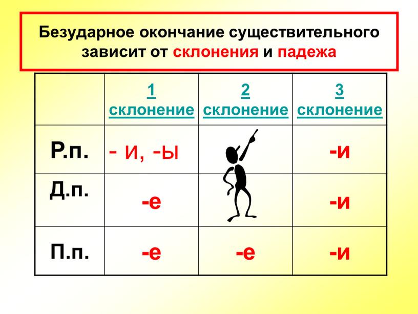 Безударное окончание существительного зависит от склонения и падежа 1 склонение 2 склонение 3 склонение