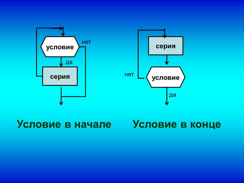 Условие в начале Условие в конце нет да