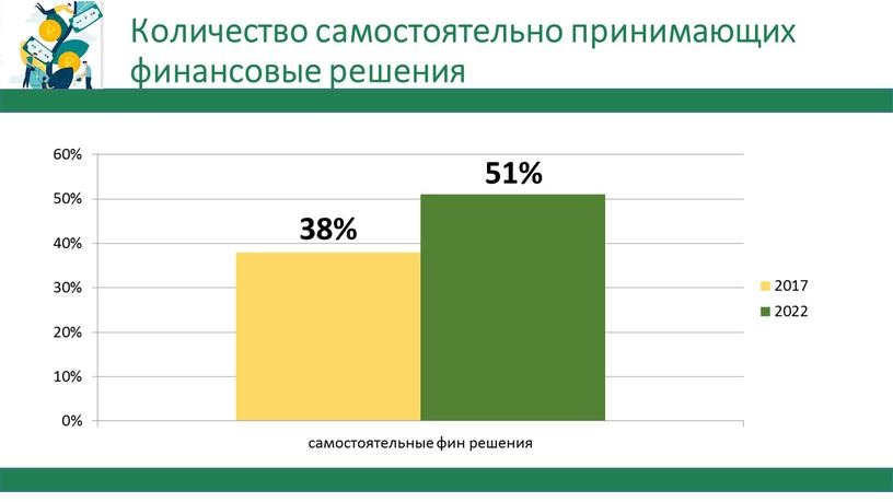 Количество самостоятельно принимающих финансовые решения