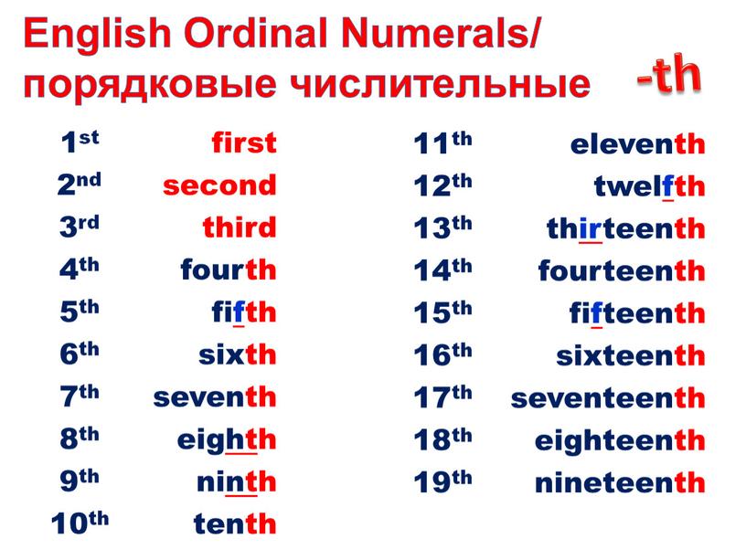 English Ordinal Numerals/ порядковые числительные 1st first 2nd second 3rd third 4th fourth 5th fifth 6th sixth 7th seventh 8th eighth 9th ninth 10th tenth…