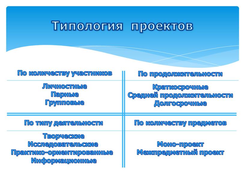 Типология проектов По количеству участников