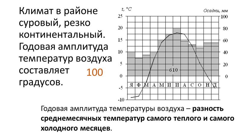 Климат в районе суровый, резко континентальный