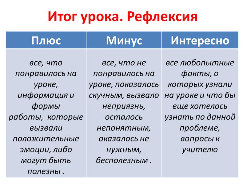 Итог урока. Рефлексия Плюс Минус