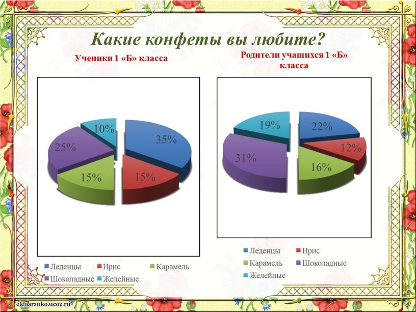 Какие конфеты вы любите?