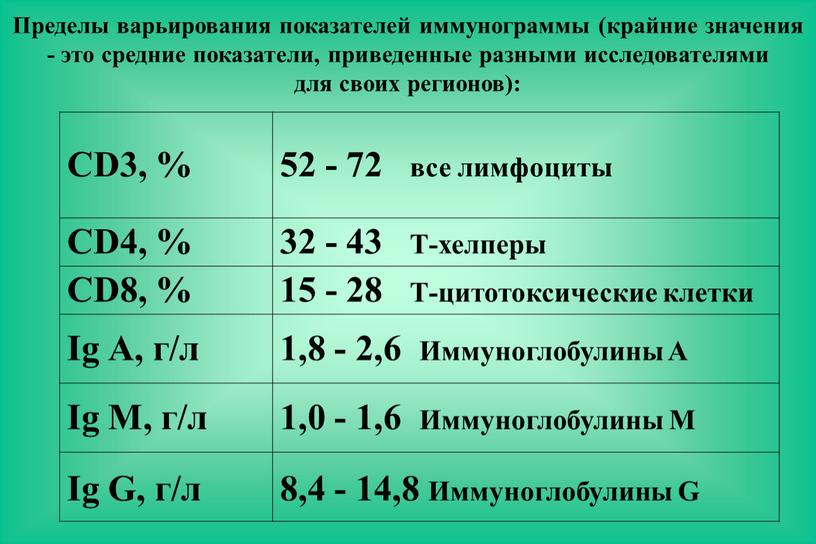 Пределы варьирования показателей иммунограммы (крайние значения - это средние показатели, приведенные разными исследователями для своих регионов):