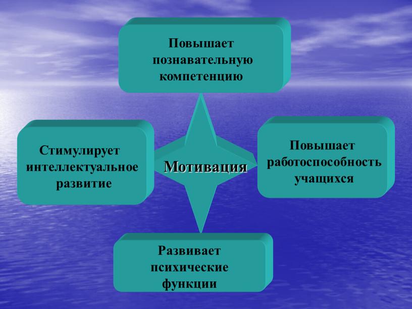 Мотивация Развивает психические функции