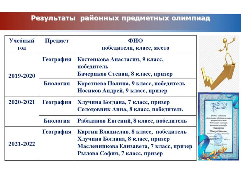 Результаты районных предметных олимпиад