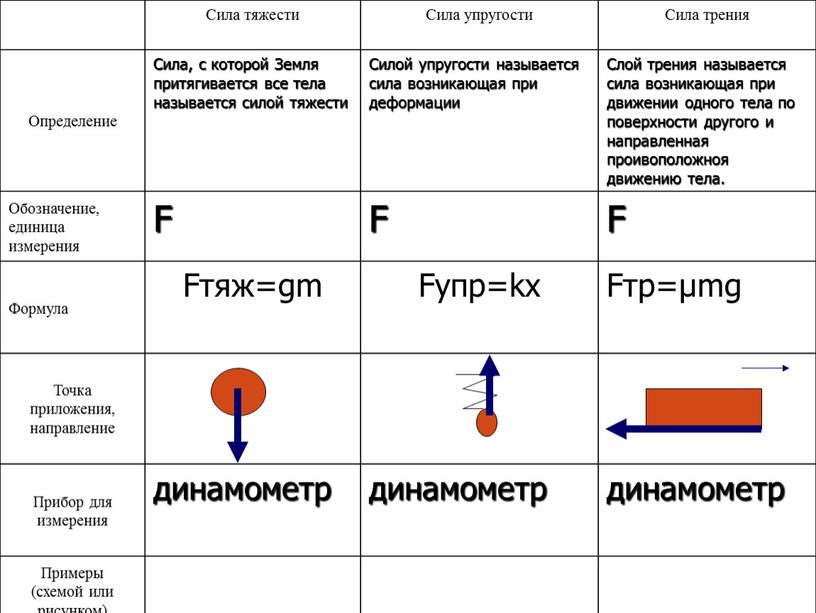 Сила тяжести Сила упругости Сила трения