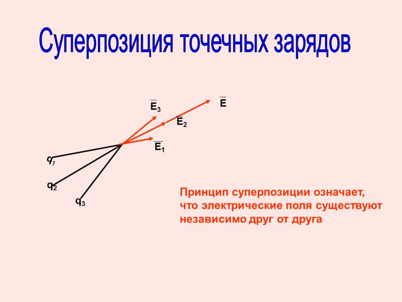 E1 E3 E2 E Суперпозиция точечных зарядов