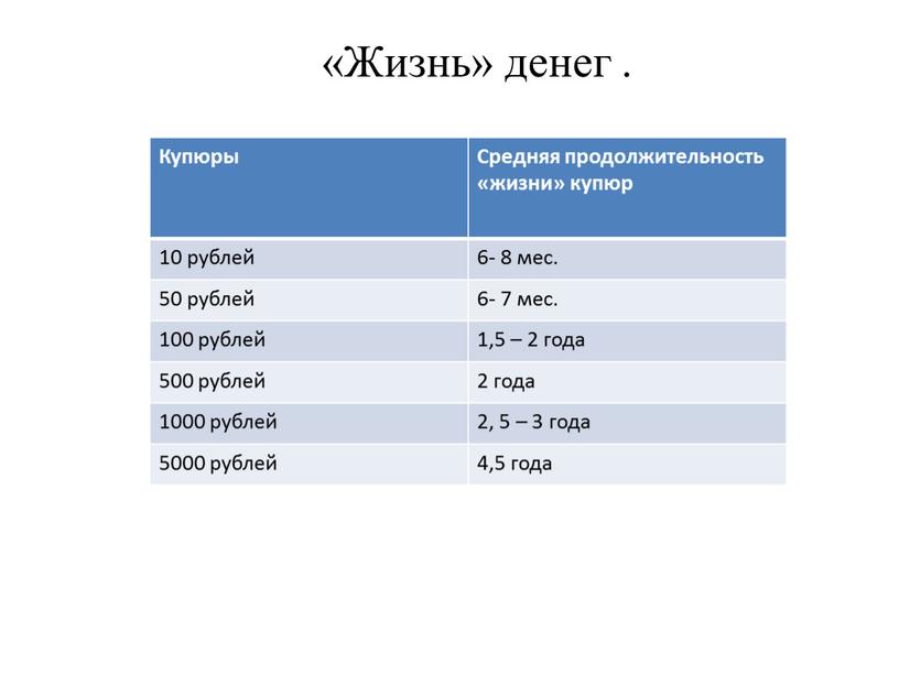 Жизнь» денег . Купюры Средняя продолжительность «жизни» купюр 10 рублей 6- 8 мес