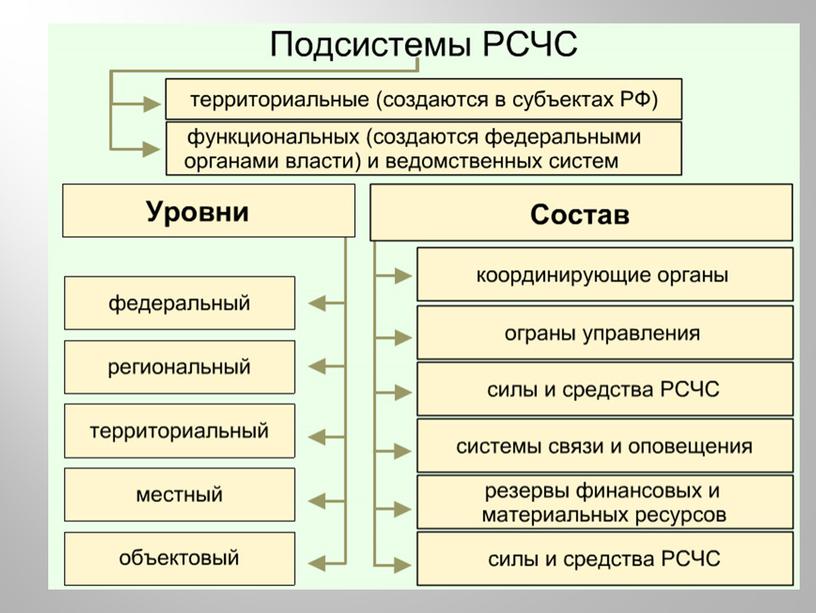 Урок 9 Единая государственная система предупреждения и ликвидации ЧС