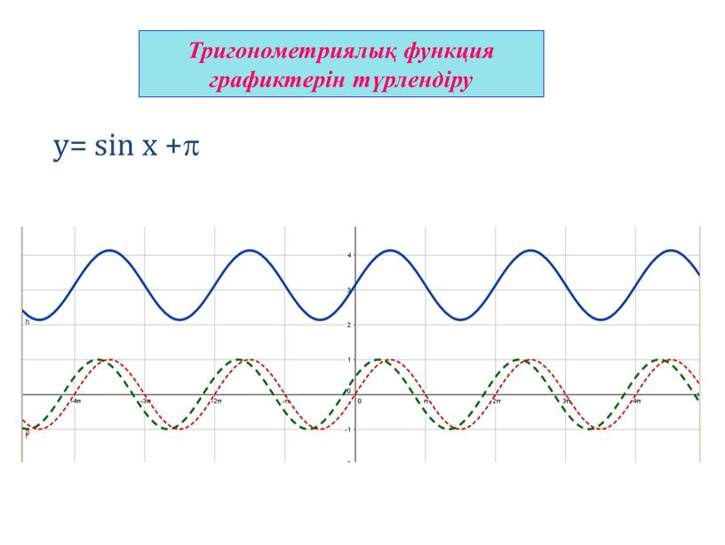 Тригонометриялық функция графиктерін түрлендіру y= sin x +p