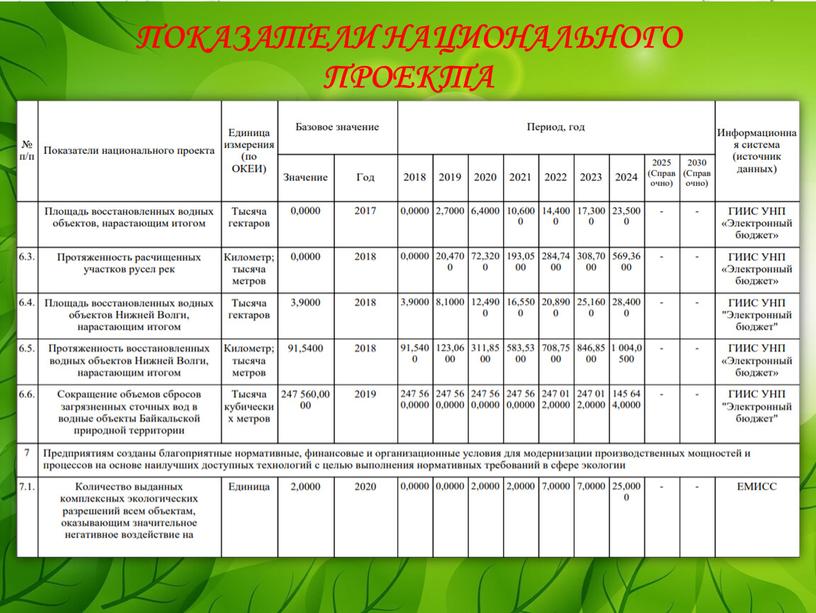 Показатели национального проекта