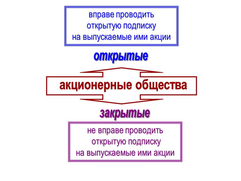 открытые закрытые акционерные общества вправе проводить открытую подписку на выпускаемые ими акции не вправе проводить открытую подписку на выпускаемые ими акции