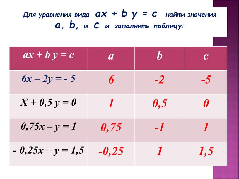 Для уравнения вида ах + b у = с найти значения а, b, и с и заполнить таблицу: ах + b у = с а…