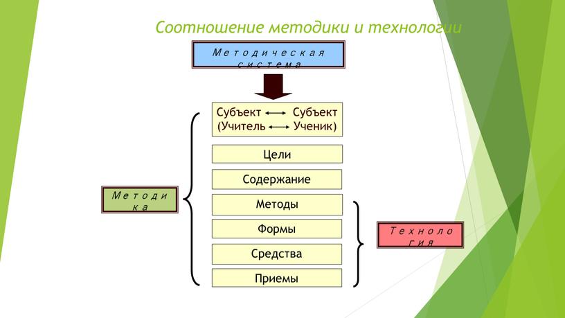 Цели Содержание Методы Формы Средства