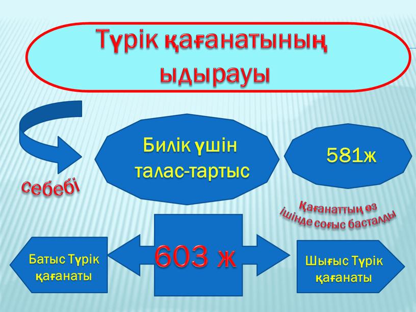 Түрік қағанатының ыдырауы Билік үшін талас-тартыс 581ж себебі Қағанаттың өз ішінде соғыс басталды 603 ж