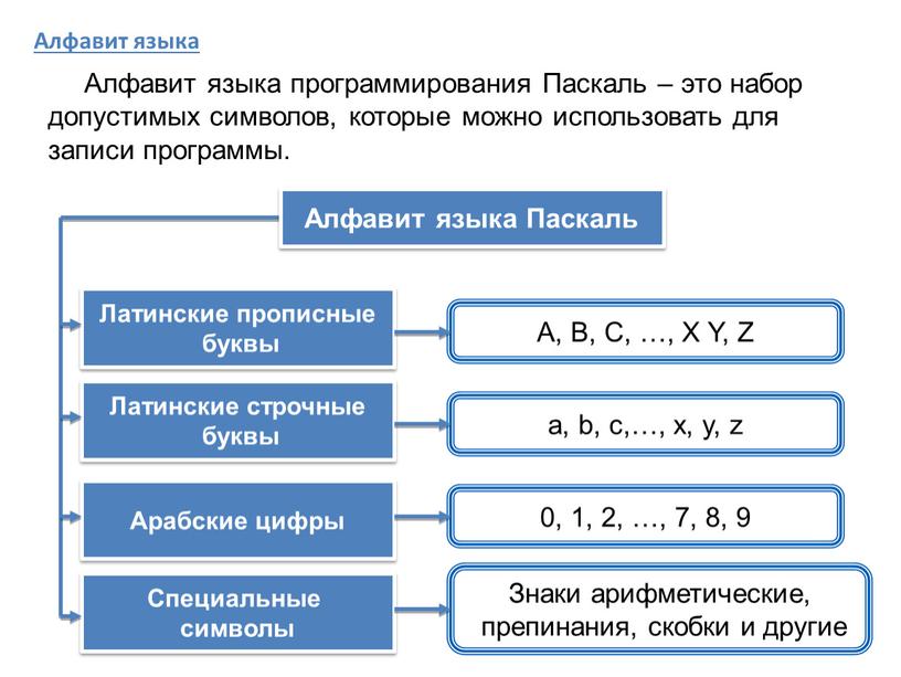 Алфавит языка Алфавит языка программирования