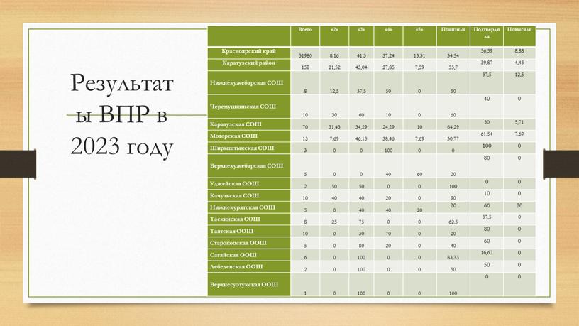 Результаты ВПР в 2023 году Всего «2» «3» «4» «5»