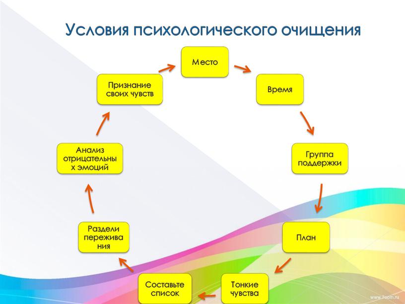 Условия психологического очищения