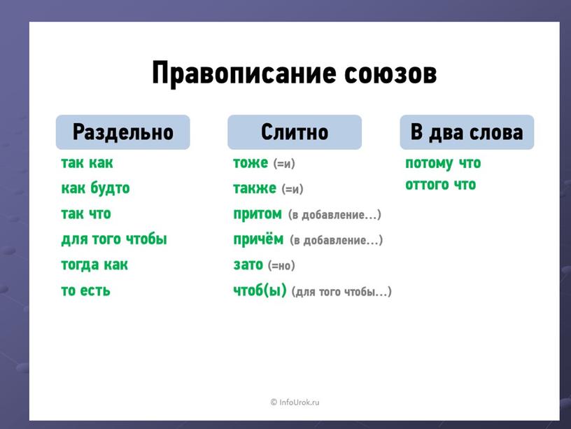 Правописание производных союзов