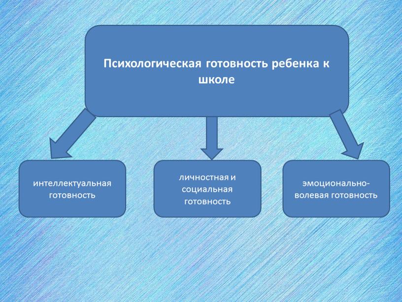 Психологическая готовность ребенка к школе