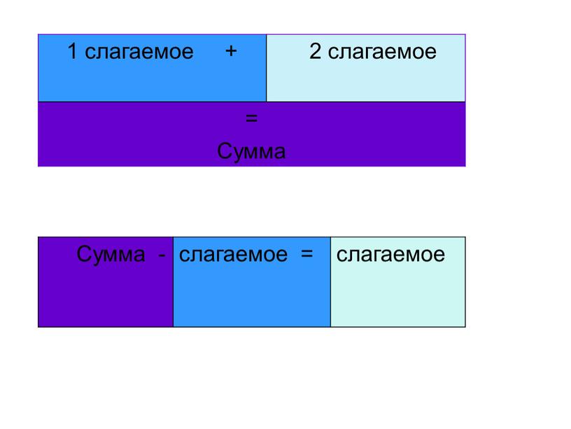 Сумма Сумма - слагаемое = слагаемое