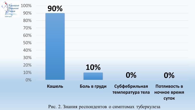 Рис. 2. Знания респондентов о симптомах туберкулеза