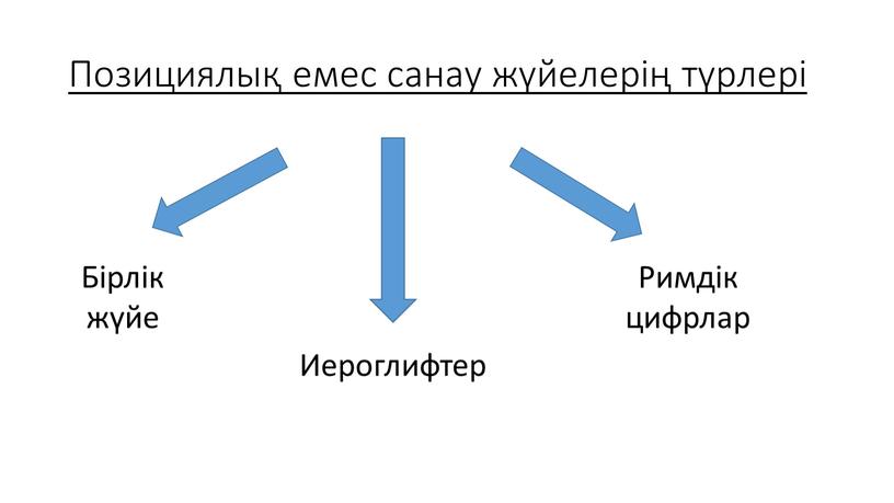 Позициялық емес санау жүйелерің түрлері