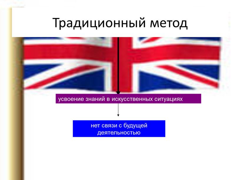 Традиционный метод усвоение знаний в искусственных ситуациях нет связи с будущей деятельностью