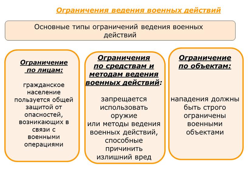 Ограничения ведения военных действий